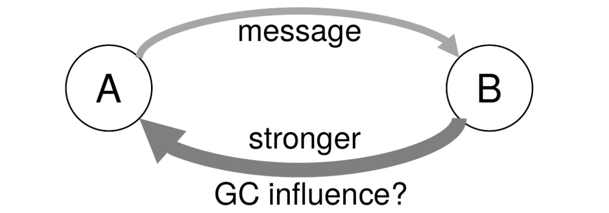 Greater GC can be opposite the direction of Info flow